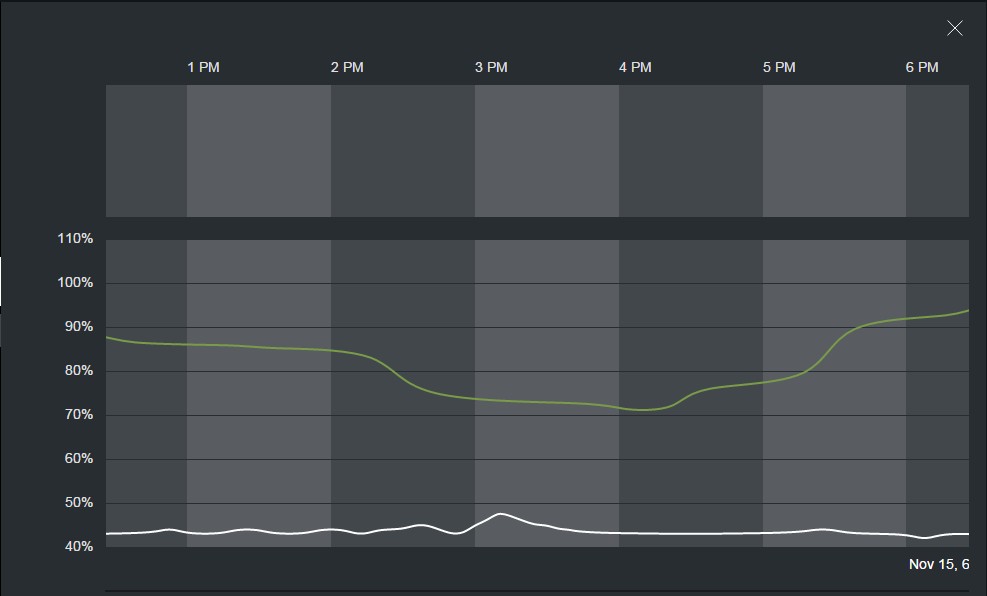 Data from Sunday 6:25PM to Monday 6:25AM