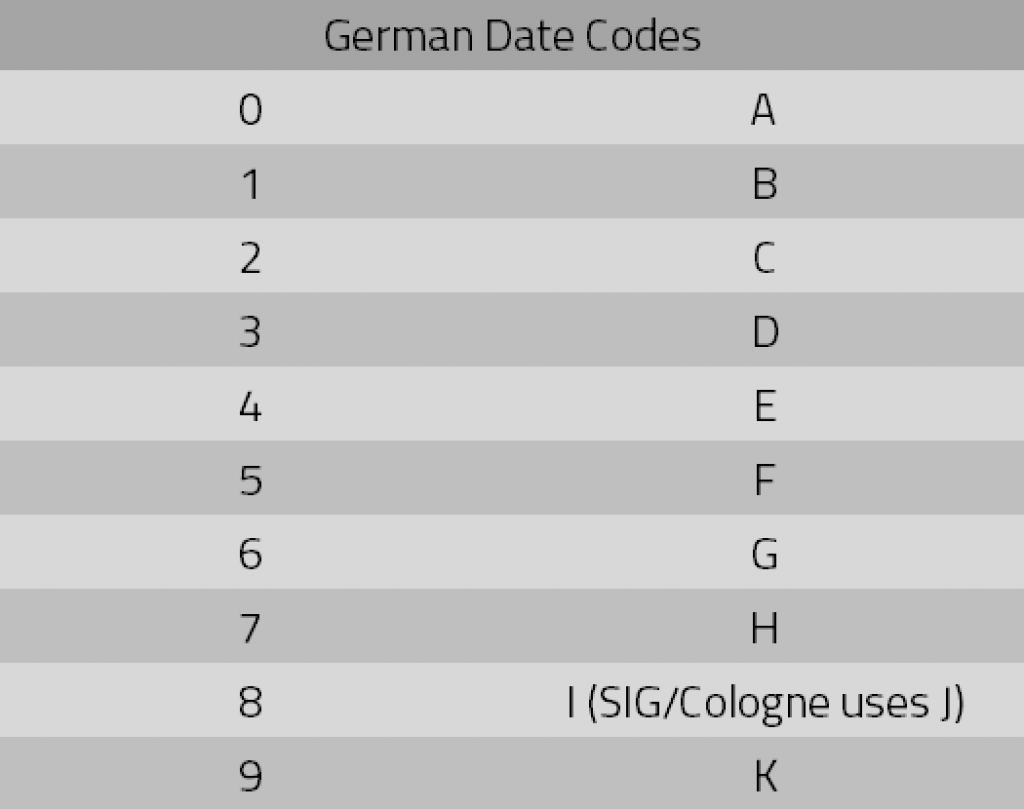 German gun manufacturers used these letters in place of numbers for date codes